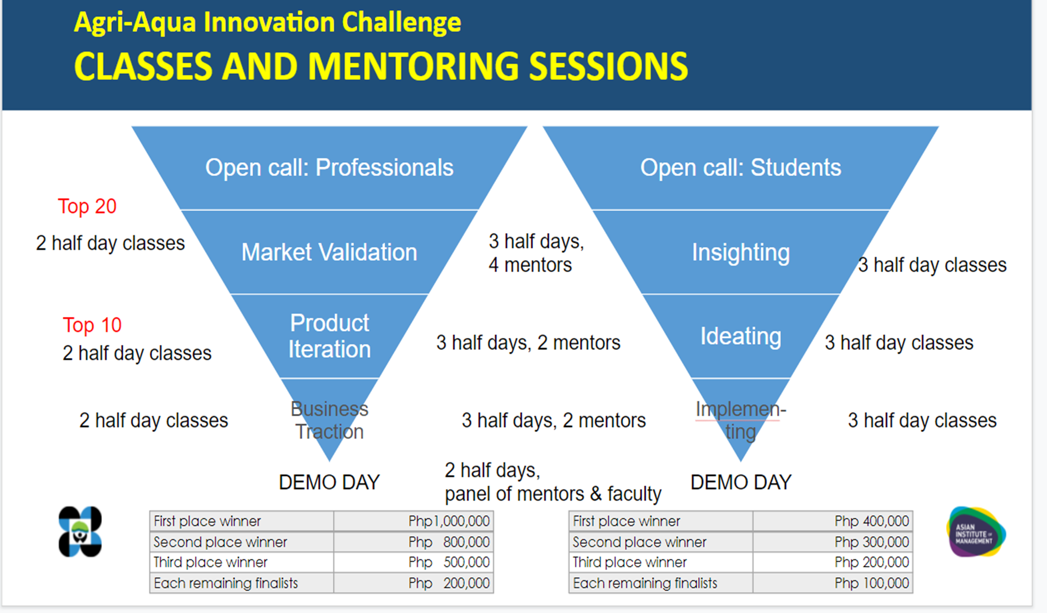 Agri-Aqua Innovation Challenge Classes and Mentoring Sessions